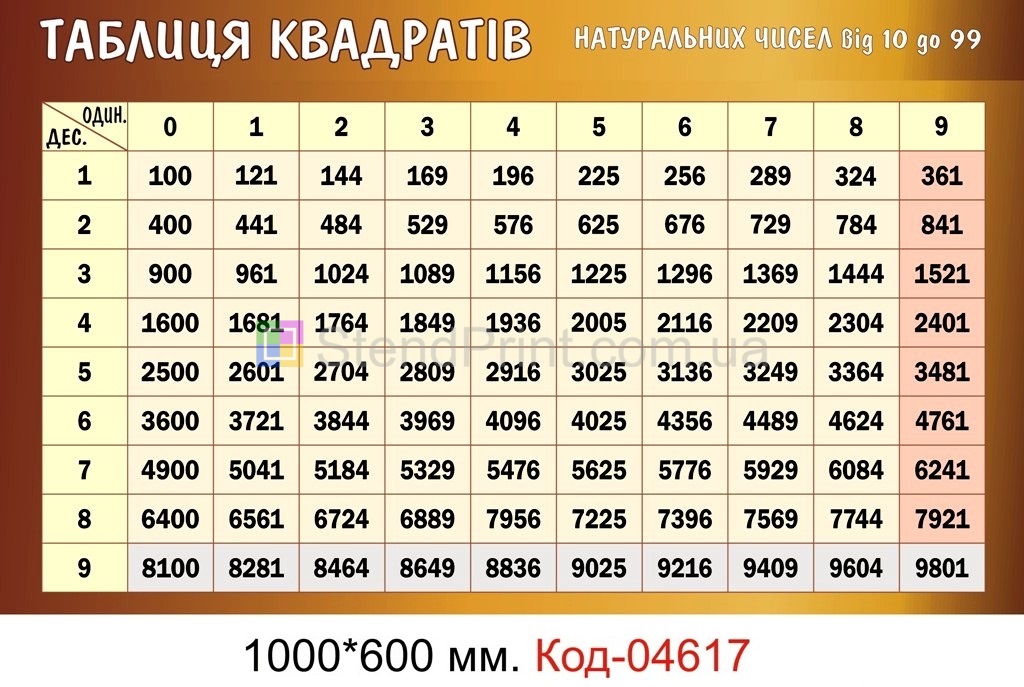 Таблиця квадратів натуральних чисел